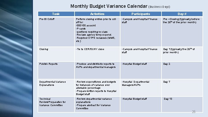 Monthly Budget Variance Calendar (Business Days) Task Activities Participants Day # Pre-BI Cutoff Perform