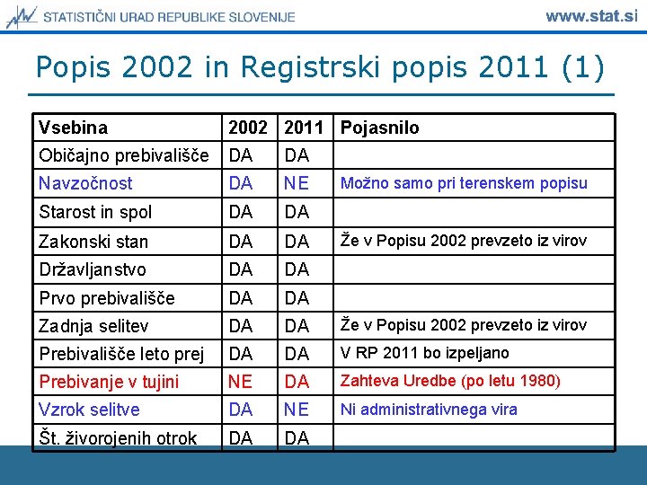 Popis 2002 in Registrski popis 2011 (1) Vsebina 2002 2011 Pojasnilo Običajno prebivališče DA