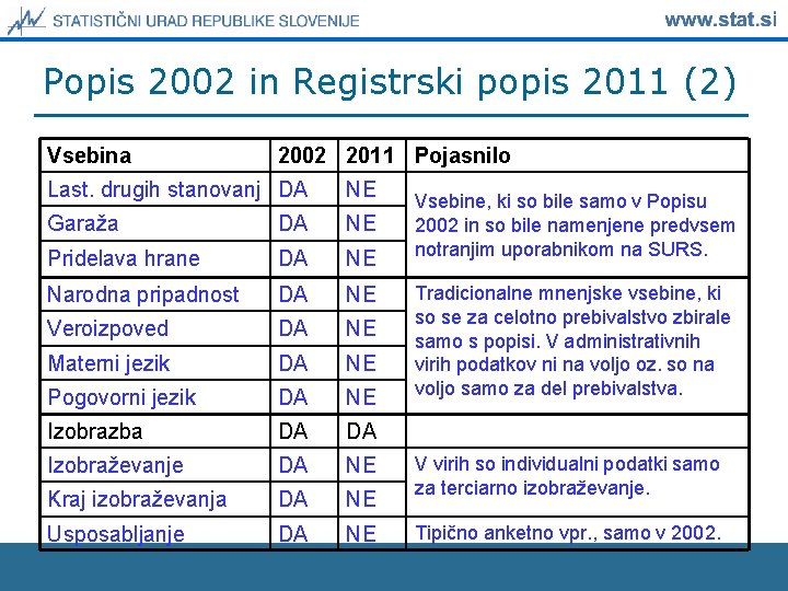 Popis 2002 in Registrski popis 2011 (2) Vsebina 2002 2011 Pojasnilo Last. drugih stanovanj