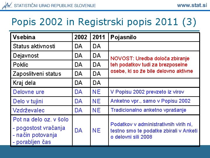 Popis 2002 in Registrski popis 2011 (3) Vsebina 2002 2011 Pojasnilo Status aktivnosti DA