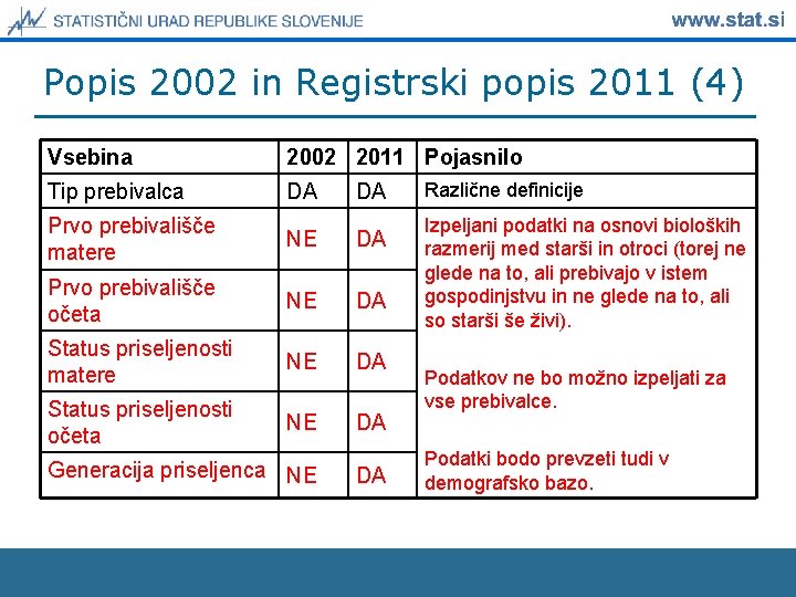 Popis 2002 in Registrski popis 2011 (4) Vsebina 2002 2011 Pojasnilo Tip prebivalca DA
