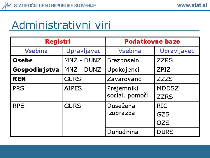 Administrativni viri Registri Vsebina Podatkovne baze Upravljavec Vsebina MNZ - DUNZ Brezposelni ZZRS Gospodinjstva