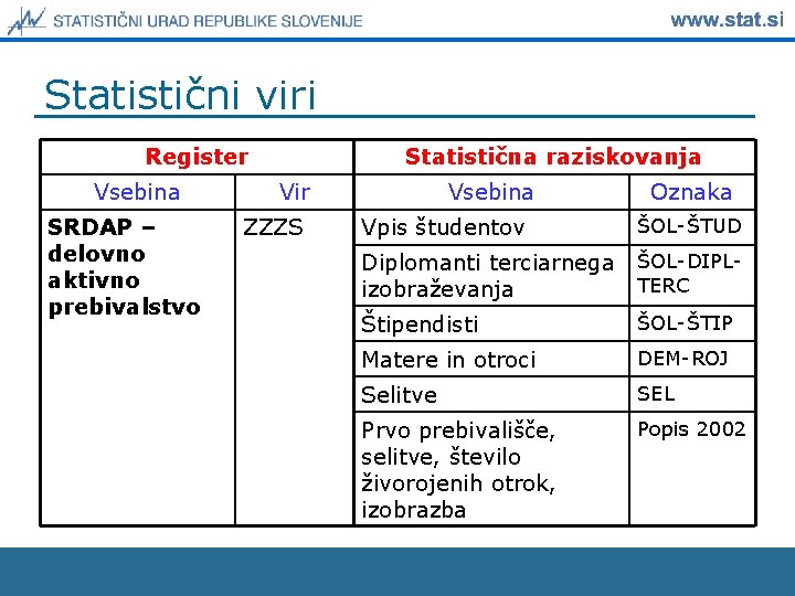 Statistični viri Register Vsebina SRDAP – delovno aktivno prebivalstvo Statistična raziskovanja Vir ZZZS Vsebina