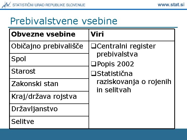 Prebivalstvene vsebine Obvezne vsebine Viri Običajno prebivališče q. Centralni register prebivalstva q. Popis 2002