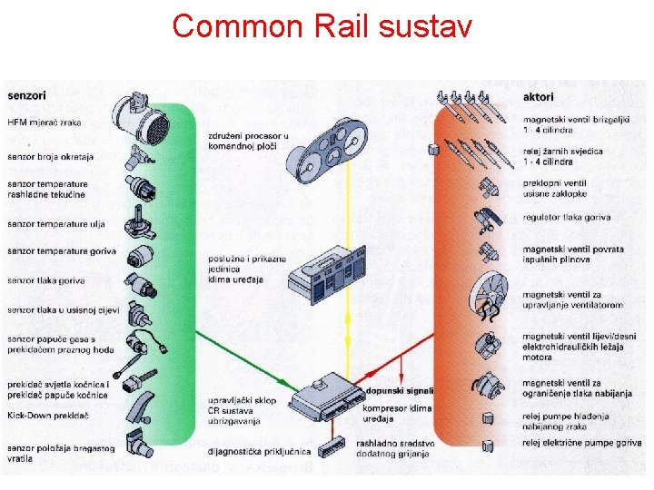 Common Rail sustav 