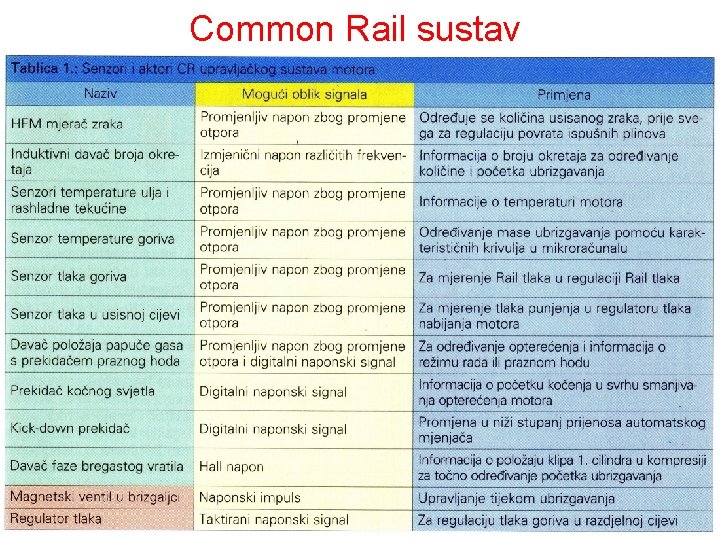 Common Rail sustav 