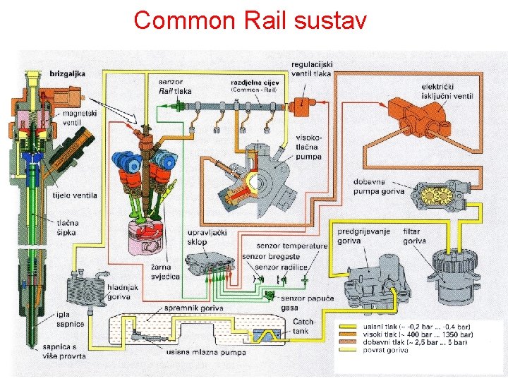 Common Rail sustav 