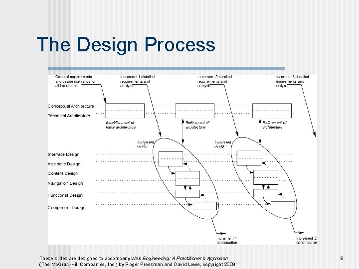 The Design Process These slides are designed to accompany Web Engineering: A Practitioner’s Approach