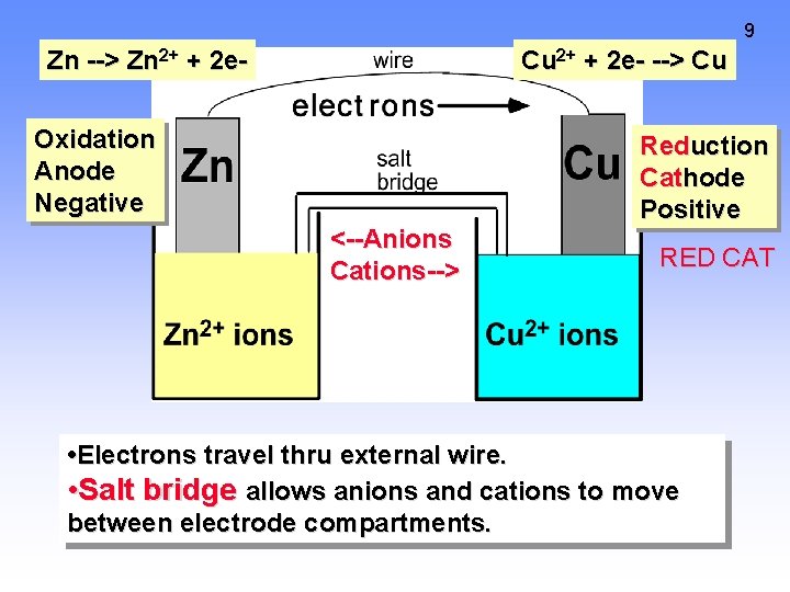 9 Zn --> Zn 2+ + 2 e- Cu 2+ + 2 e- -->