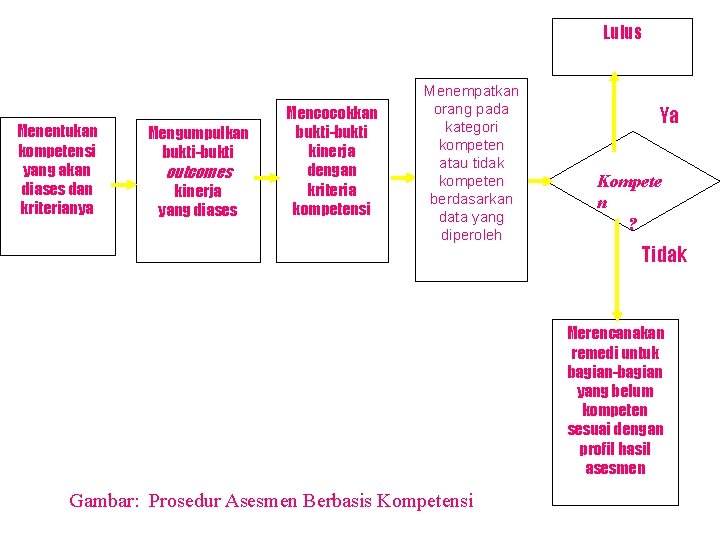 Lulus Menentukan kompetensi yang akan diases dan kriterianya Mengumpulkan bukti-bukti outcomes kinerja yang diases