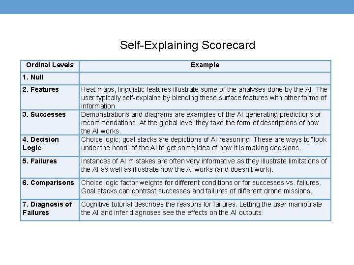 Self-Explaining Scorecard Ordinal Levels Example 1. Null 2. Features 3. Successes 4. Decision Logic