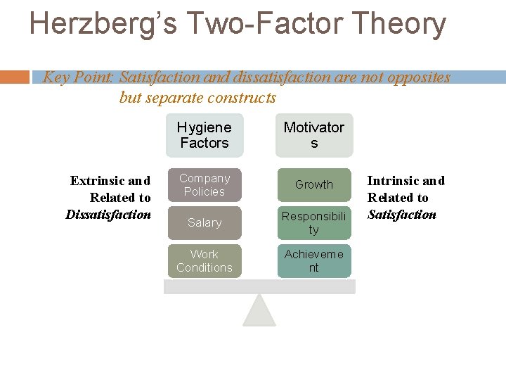 Herzberg’s Two-Factor Theory Key Point: Satisfaction and dissatisfaction are not opposites but separate constructs