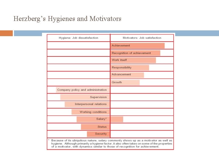 Herzberg’s Hygienes and Motivators 