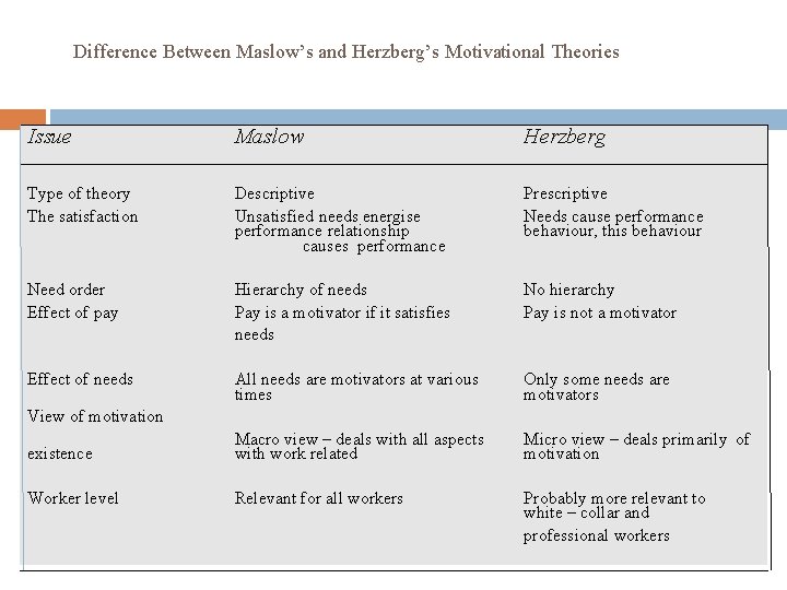Difference Between Maslow’s and Herzberg’s Motivational Theories Issue Maslow Herzberg Type of theory The