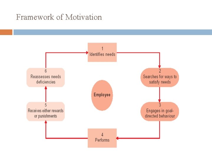 Framework of Motivation 