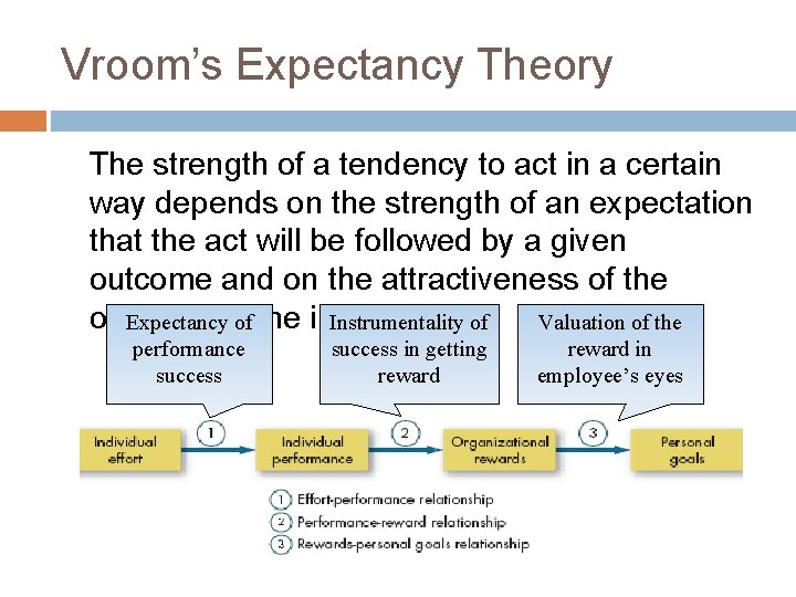 Vroom’s Expectancy Theory The strength of a tendency to act in a certain way