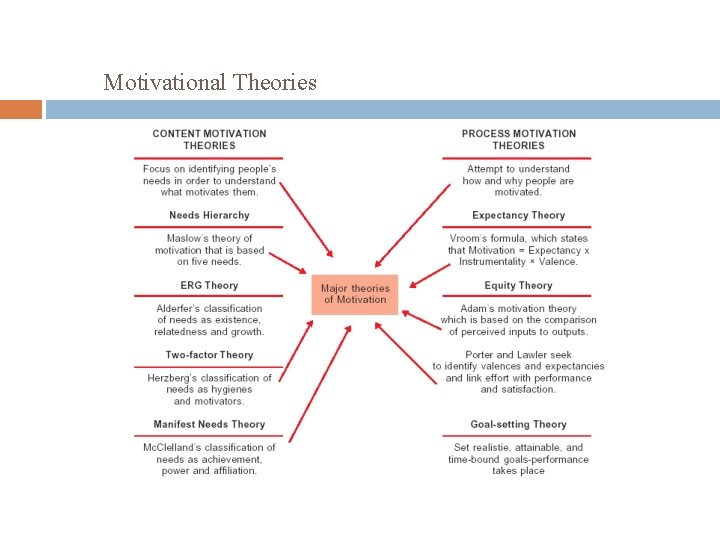 Motivational Theories 