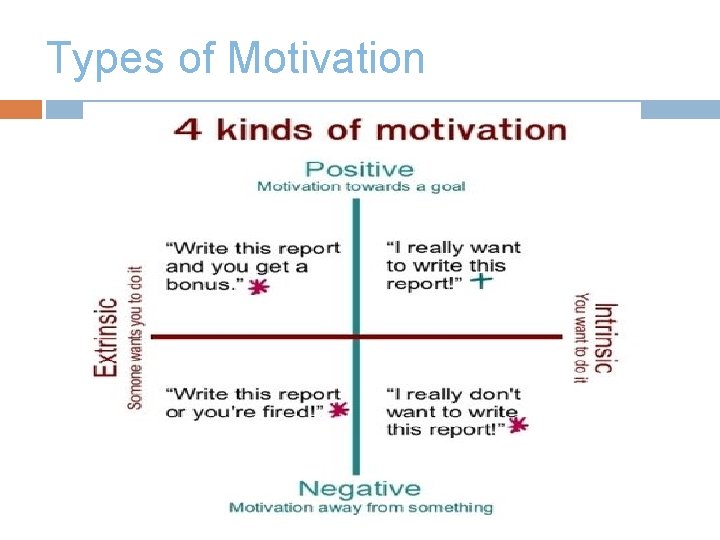 Types of Motivation 