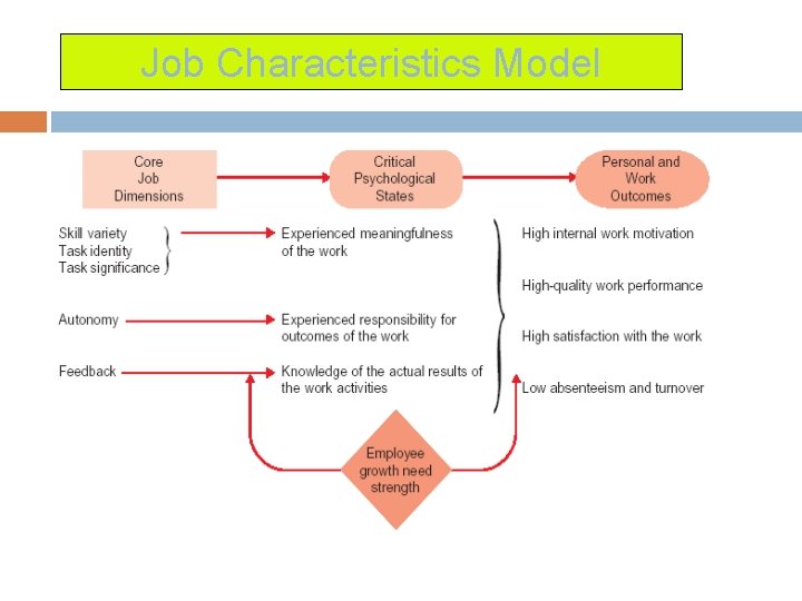 Job Characteristics Model 