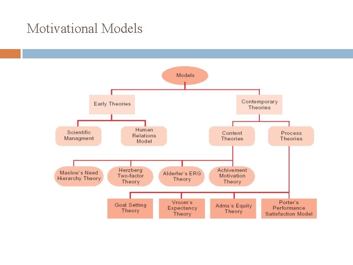 Motivational Models 