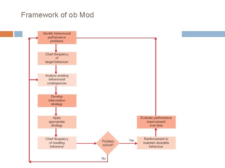 Framework of ob Mod 