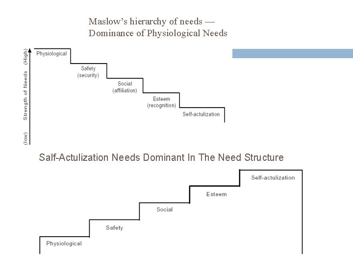 Maslow’s hierarchy of needs — Dominance of Physiological Needs Salf-Actulization Needs Dominant In The