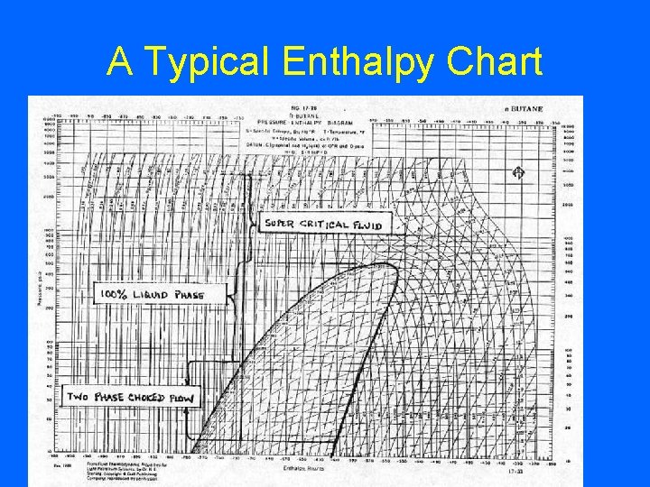 A Typical Enthalpy Chart 