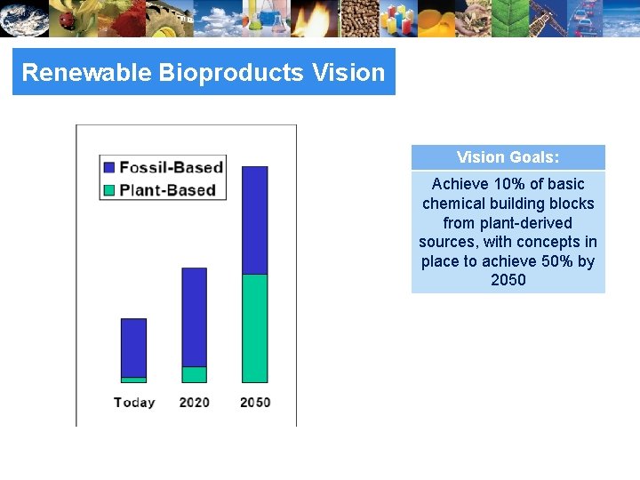 Renewable Bioproducts Vision Goals: Achieve 10% of basic chemical building blocks from plant-derived sources,