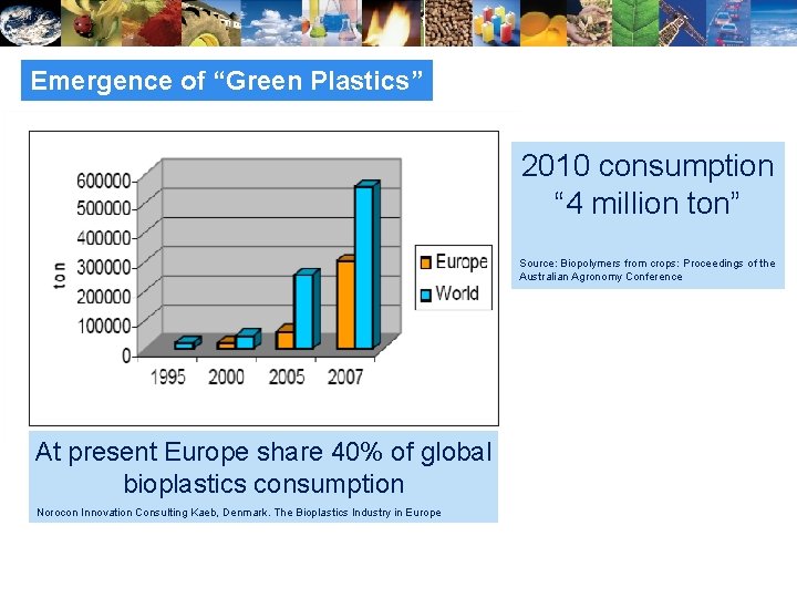 Emergence of “Green Plastics” 2010 consumption “ 4 million ton” Source: Biopolymers from crops: