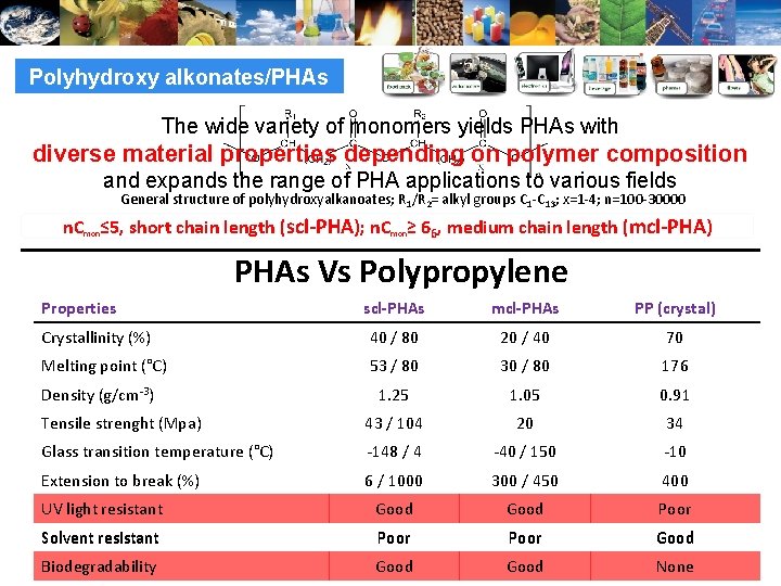 Polyhydroxy alkonates/PHAs The wide variety of monomers yields PHAs with diverse material properties depending