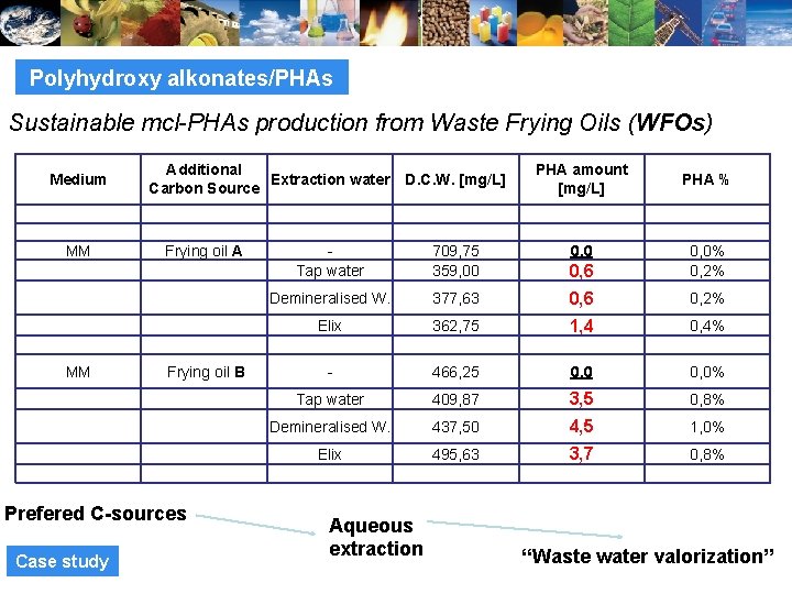 Polyhydroxy alkonates/PHAs Sustainable mcl-PHAs production from Waste Frying Oils (WFOs) Medium MM MM Additional