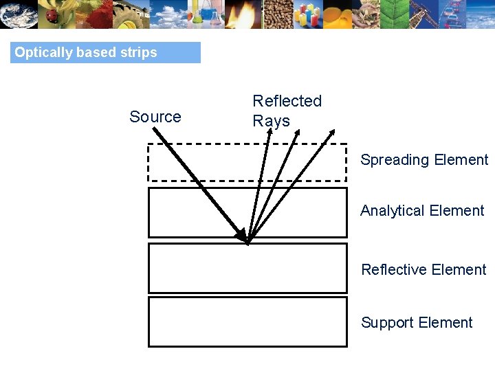 Optically based strips Source Reflected Rays Spreading Element Analytical Element Reflective Element Support Element