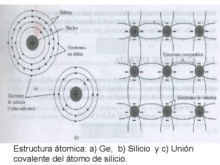 Estructura átomica: a) Ge, b) Silicio y c) Unión covalente del átomo de silicio.