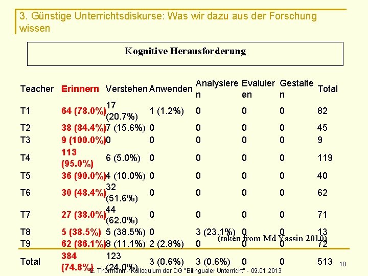 3. Günstige Unterrichtsdiskurse: Was wir dazu aus der Forschung wissen Kognitive Herausforderung Teacher Erinnern