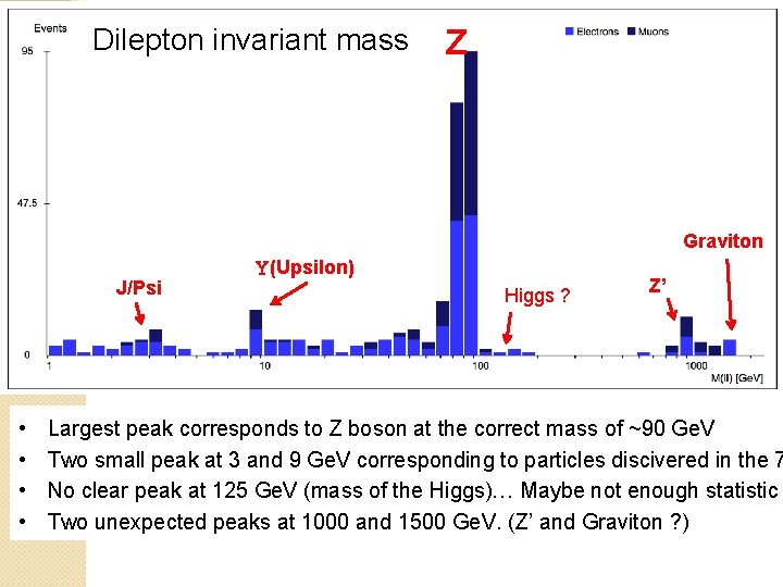 Dilepton invariant mass Z Graviton J/Psi • • U(Upsilon) Higgs ? Z’ Largest peak