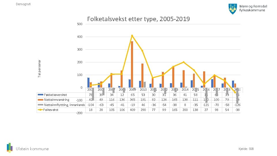 Demografi 500 Folketalsvekst etter type, 2005 -2019 400 Tal personar 300 200 100 0