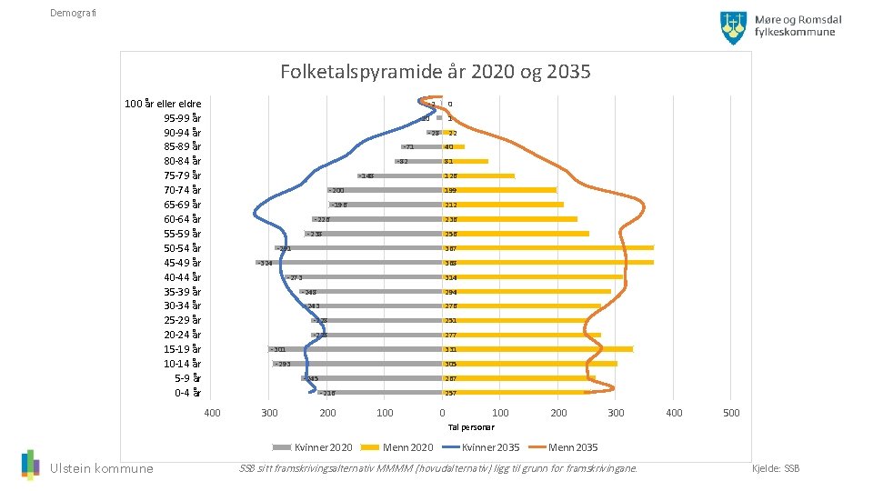 Demografi Folketalspyramide år 2020 og 2035 100 år eller eldre 95 -99 år 90