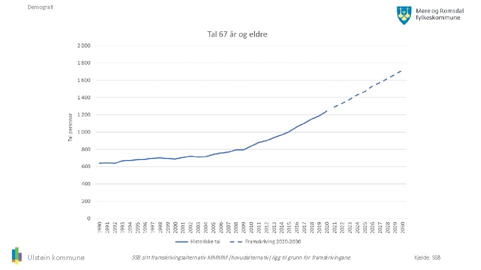 Demografi Ulstein kommune SSB sitt framskrivingsalternativ MMMM (hovudalternativ) ligg til grunn for framskrivingane. Kjelde: