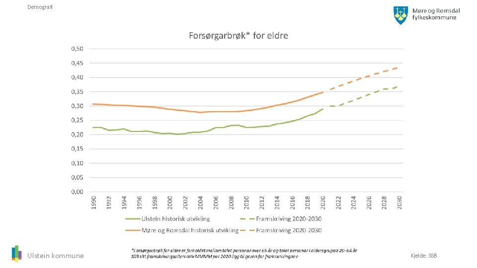 Demografi Ulstein kommune Kjelde: SSB 