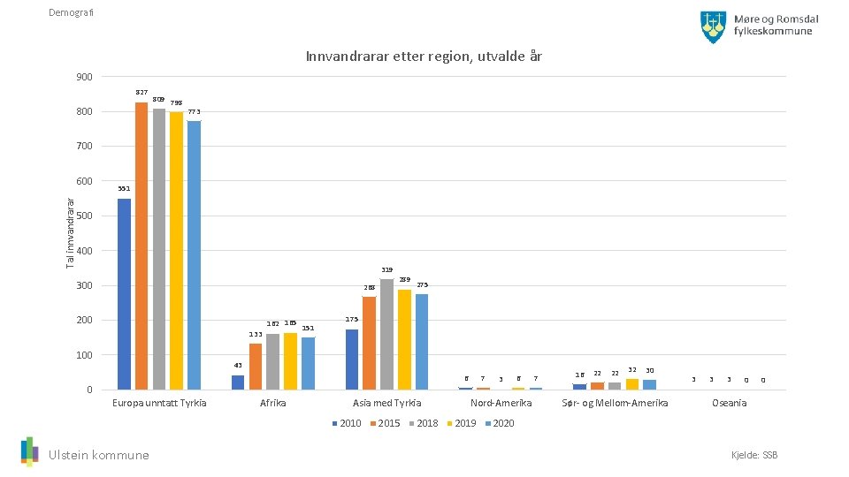 Demografi Innvandrarar etter region, utvalde år 900 827 800 809 798 773 700 Tal