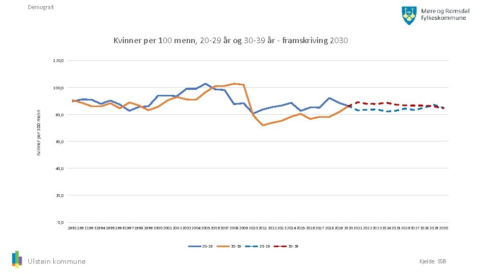 Demografi Kvinner per 100 menn, 20 -29 år og 30 -39 år - framskriving