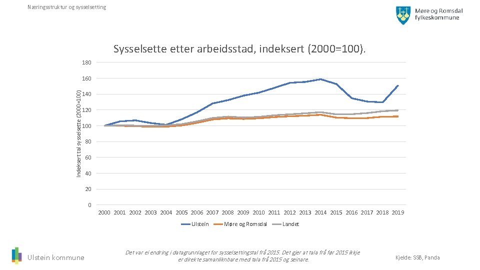 Næringsstruktur og sysselsetting Sysselsetter arbeidsstad, indeksert (2000=100). 180 Indeksert tal sysselsette (2000=100) 160 140