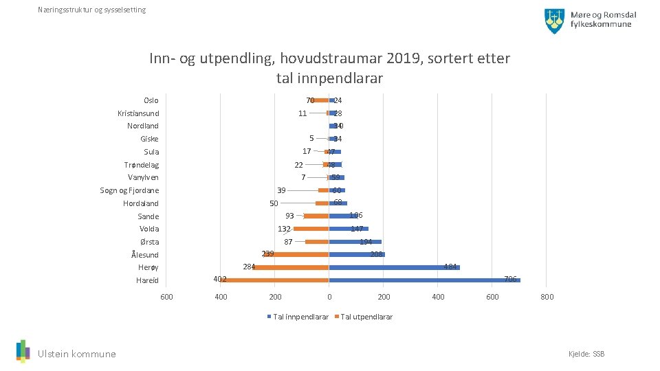 Næringsstruktur og sysselsetting Inn- og utpendling, hovudstraumar 2019, sortert etter tal innpendlarar Oslo 70