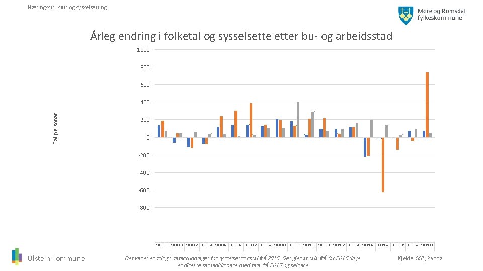 Næringsstruktur og sysselsetting Årleg endring i folketal og sysselsetter bu- og arbeidsstad 1000 800