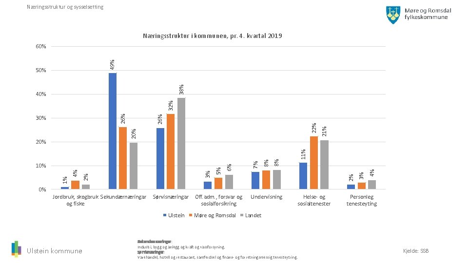 Næringsstruktur og sysselsetting Næringsstruktur i kommunen, pr. 4. kvartal 2019 49% 60% 38% 50%