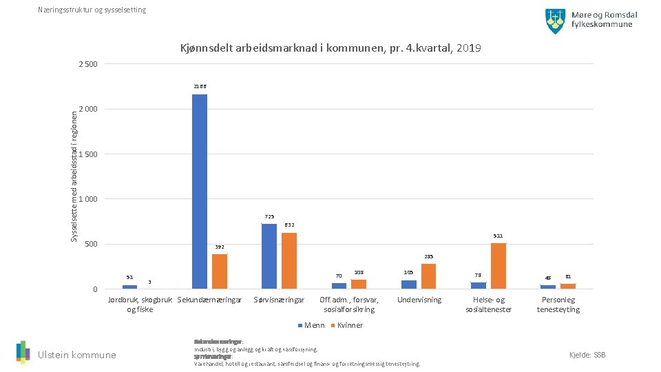 Næringsstruktur og sysselsetting Kjønnsdelt arbeidsmarknad i kommunen, pr. 4. kvartal, 2019 2 500 Sysselsette