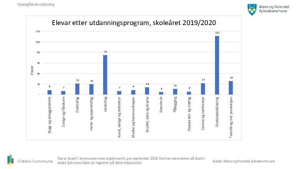 Vidaregåande utdanning Elevar etter utdanningsprogram, skoleåret 2019/2020 111 100 75 80 40 20 9