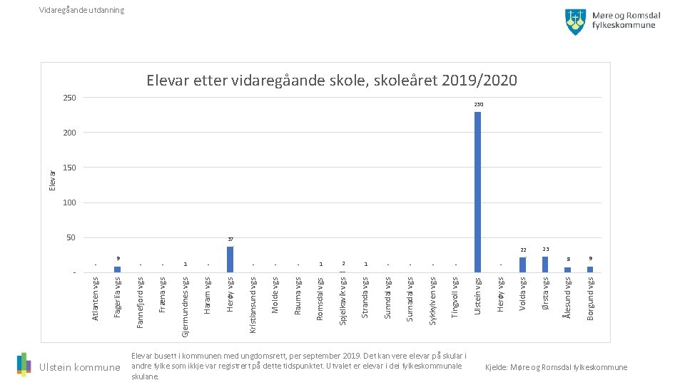 Vidaregåande utdanning Elevar etter vidaregåande skole, skoleåret 2019/2020 250 230 Elevar 200 150 100