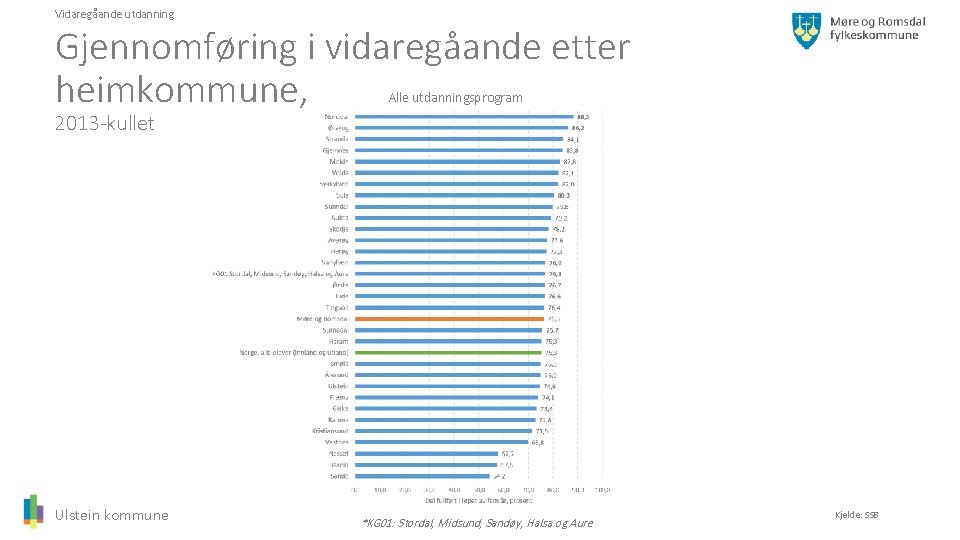 Vidaregåande utdanning Gjennomføring i vidaregåande etter heimkommune, Alle utdanningsprogram 2013 -kullet Ulstein kommune *KG