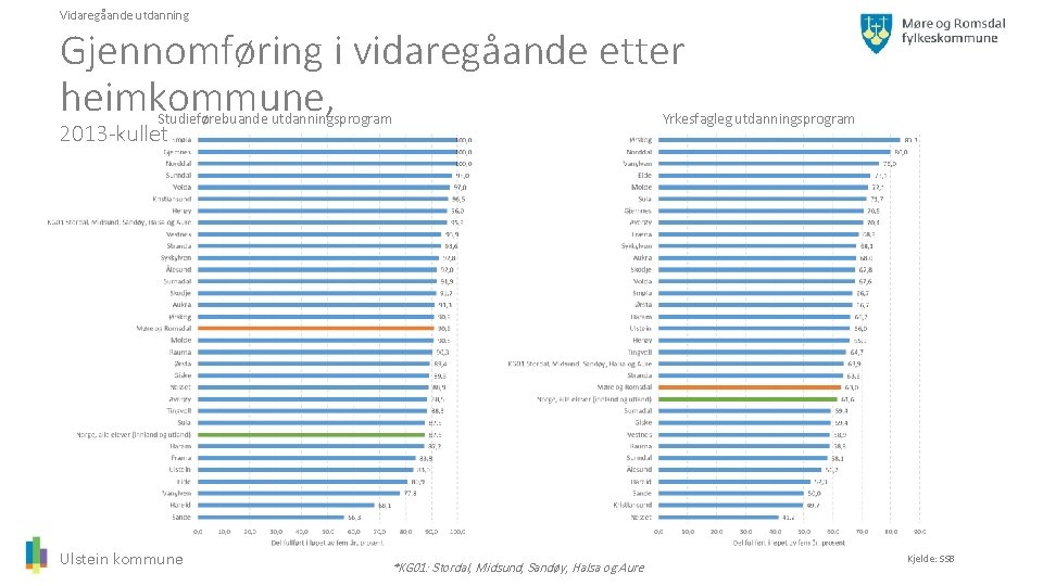 Vidaregåande utdanning Gjennomføring i vidaregåande etter heimkommune, Studieførebuande utdanningsprogram 2013 -kullet Ulstein kommune *KG